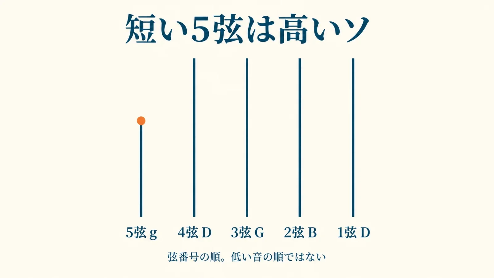 5弦だけが短く高いソで、弦番号順が音の低い順ではない図。