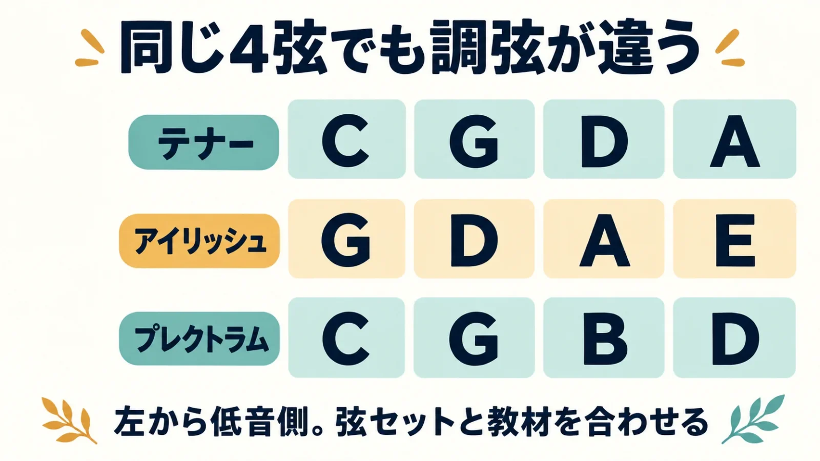 4弦の3種類の調弦を音名の違いで比べる図。