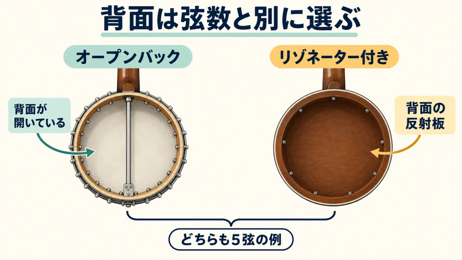 弦数と別に選ぶ背面の開放・反射板の構造図。