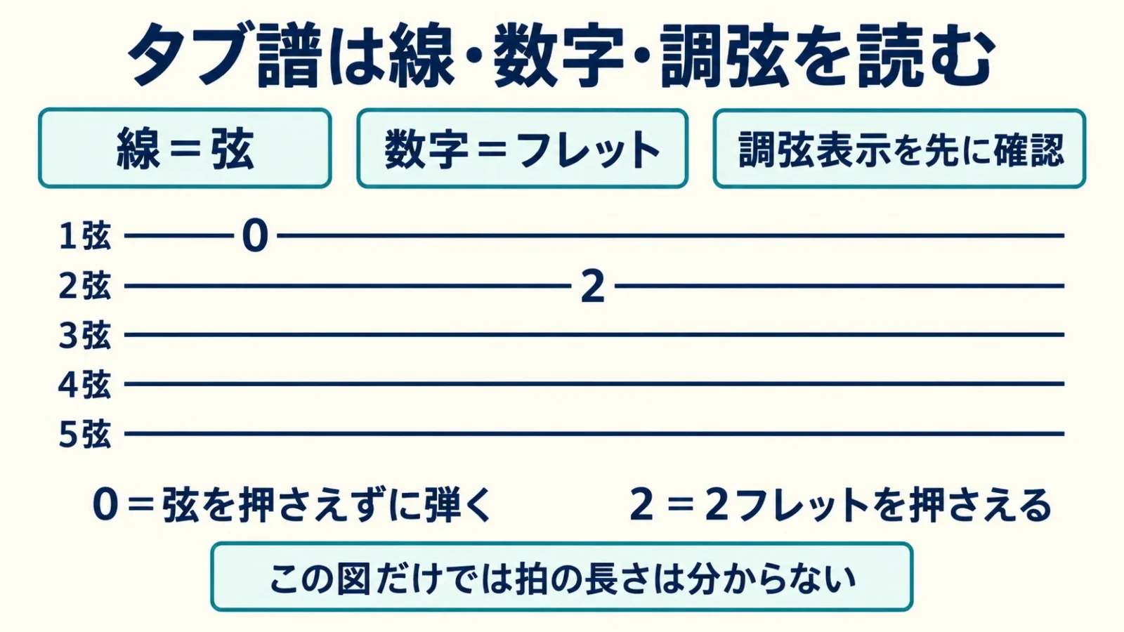タブ譜で弦・フレット・調弦を順に確認する図。
