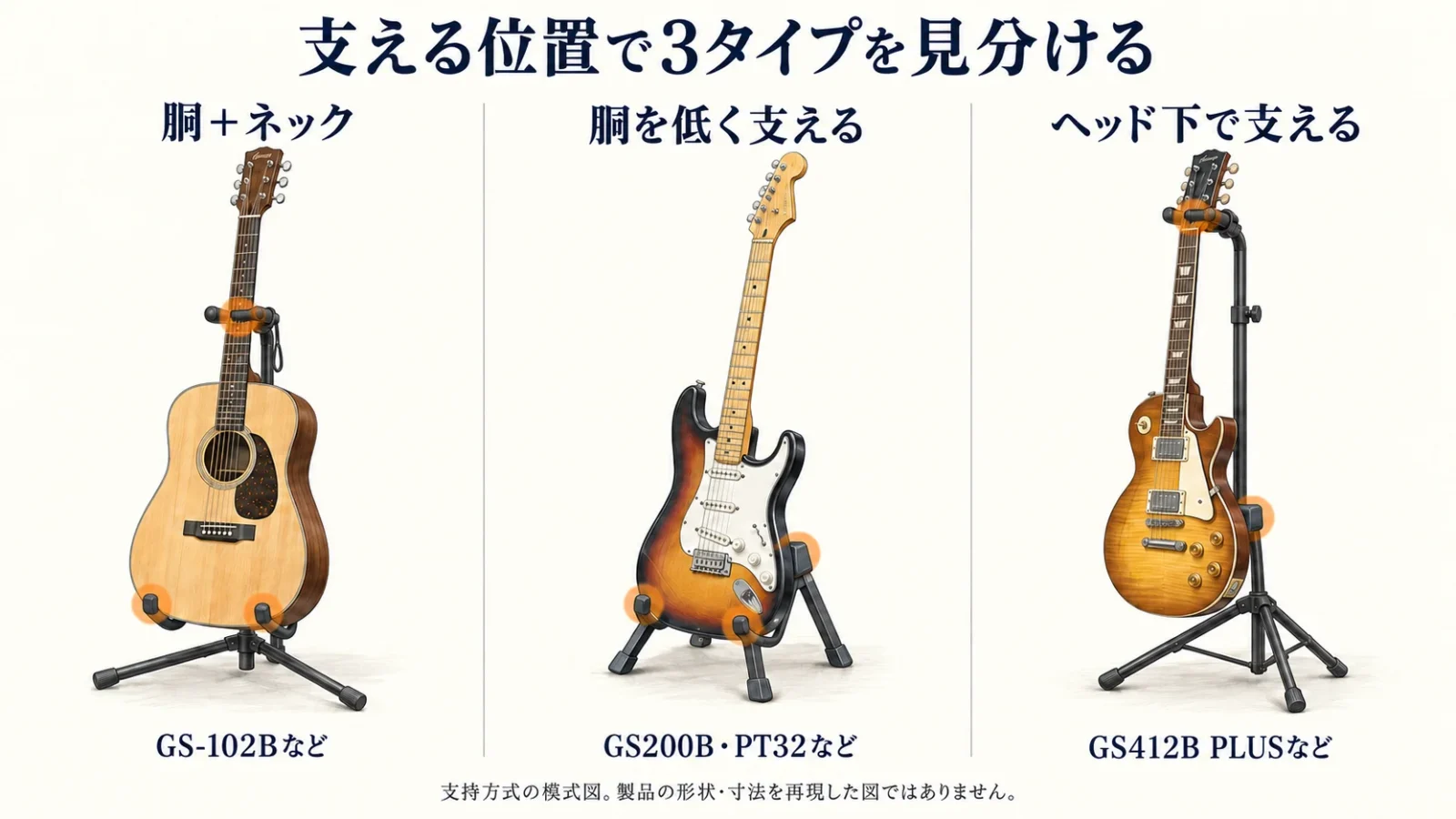 胴とネック、低い胴の3点、ヘッド下の3方式で支える位置を示す模式図。