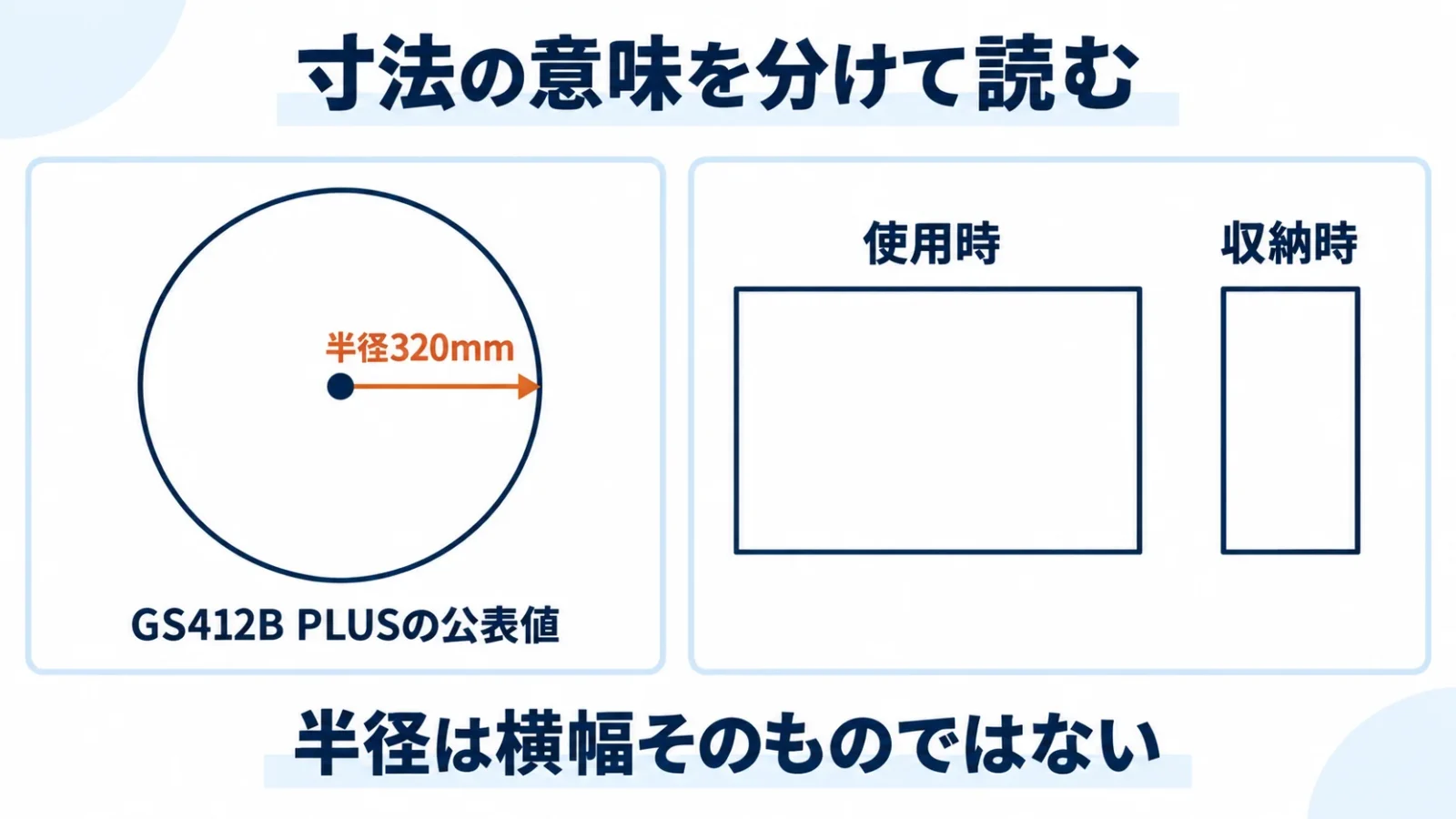 半径と幅、設置寸法と収納寸法の意味を区別する模式図。