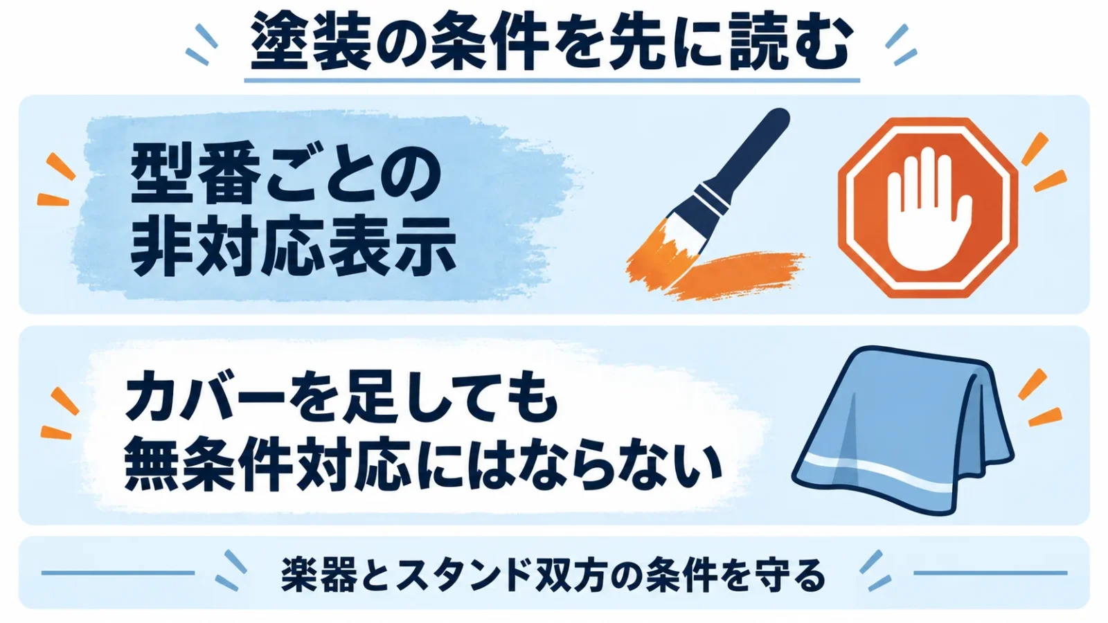 非対応の明記をカバーだけで覆さない塗装条件図。