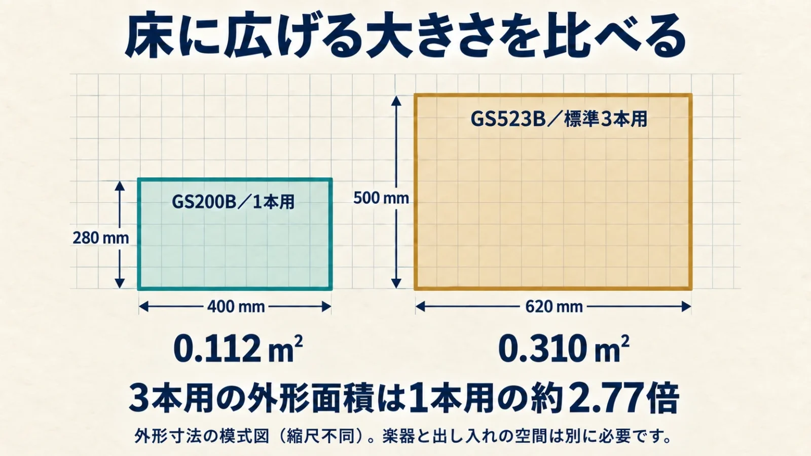 GS200Bの400×280mmとGS523Bの620×500mm、外形面積0.112m²と0.310m²を比べる縮尺不同の模式図。
