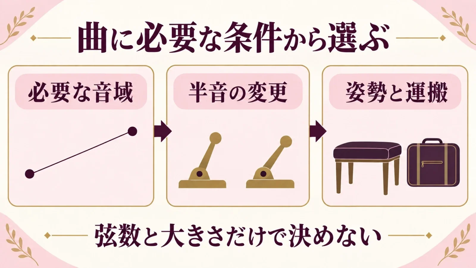 音域と半音の操作からハープの種類を選ぶ順序。