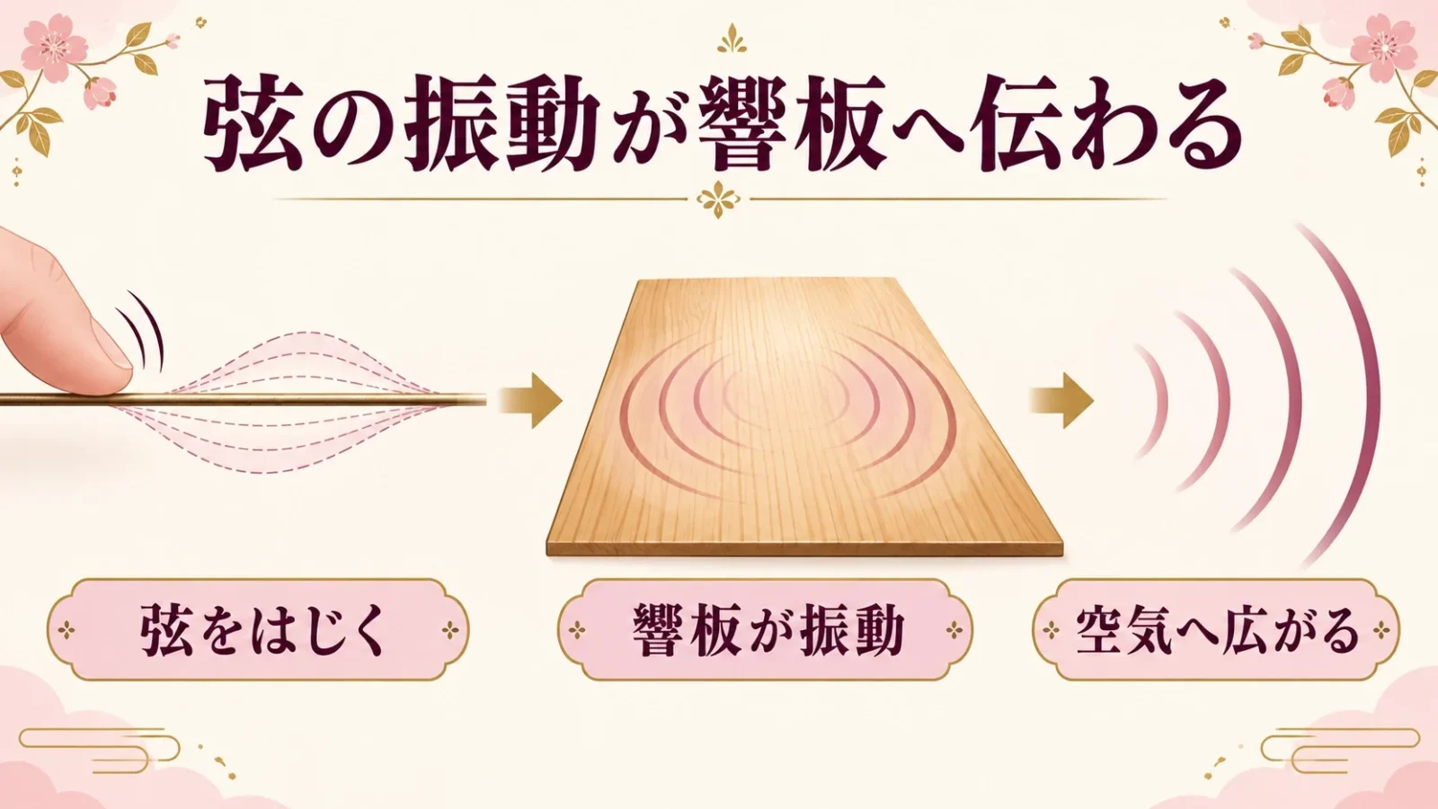 弦の振動が木の響板を通じて空気へ伝わる図。