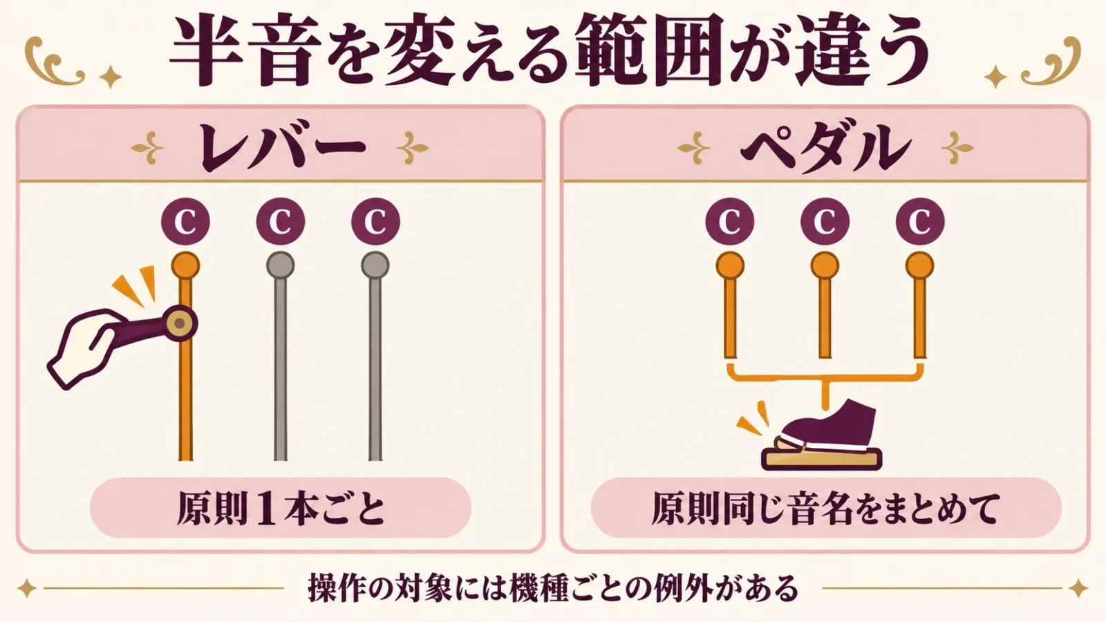 1本ごとのレバーと同じ音名をまとめるペダルの違い。