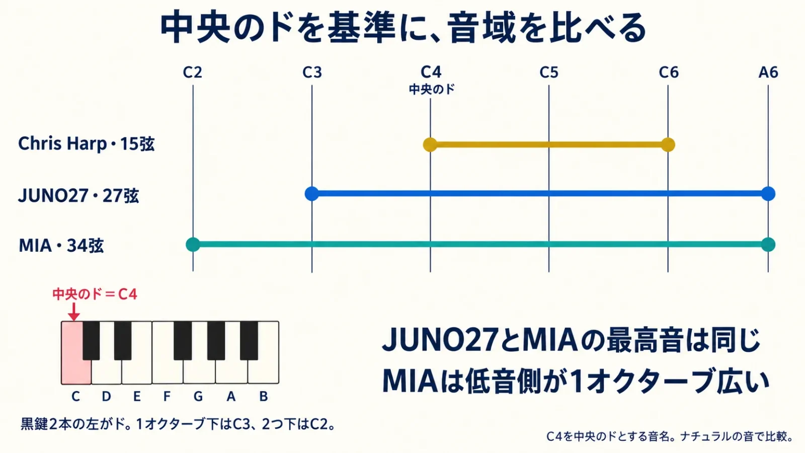 中央のドC4を基準にChris HarpのC4～C6、JUNO27のC3～A6、MIAのC2～A6を比較する音域図。