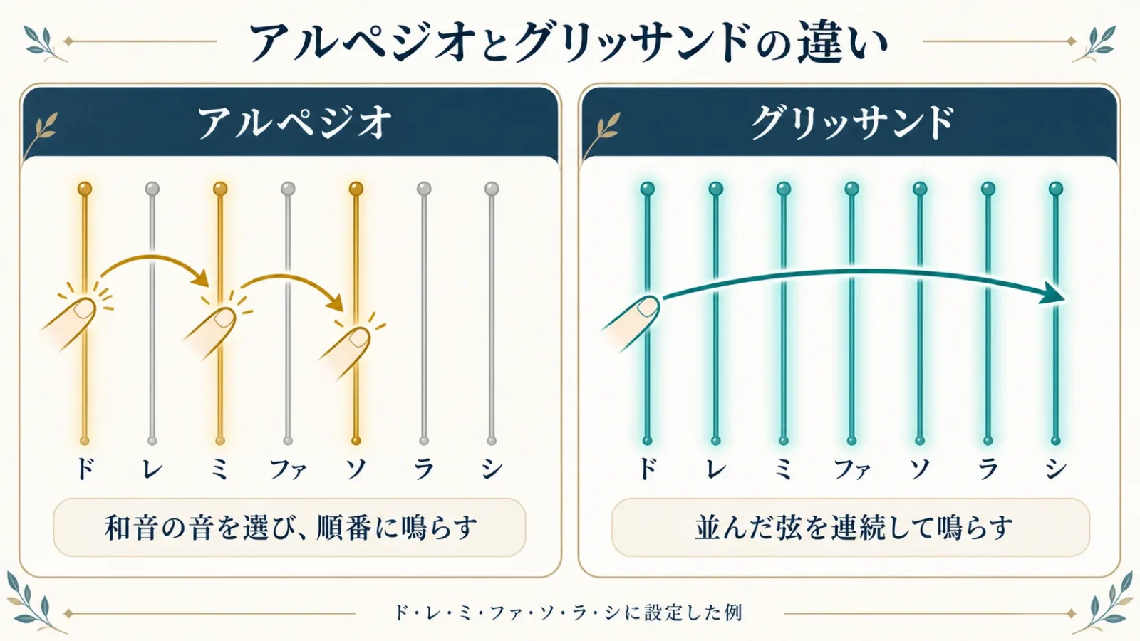 ドミソを選んで順番に鳴らすアルペジオと、ドからシまで並ぶ弦を連続して鳴らすグリッサンドの違い。