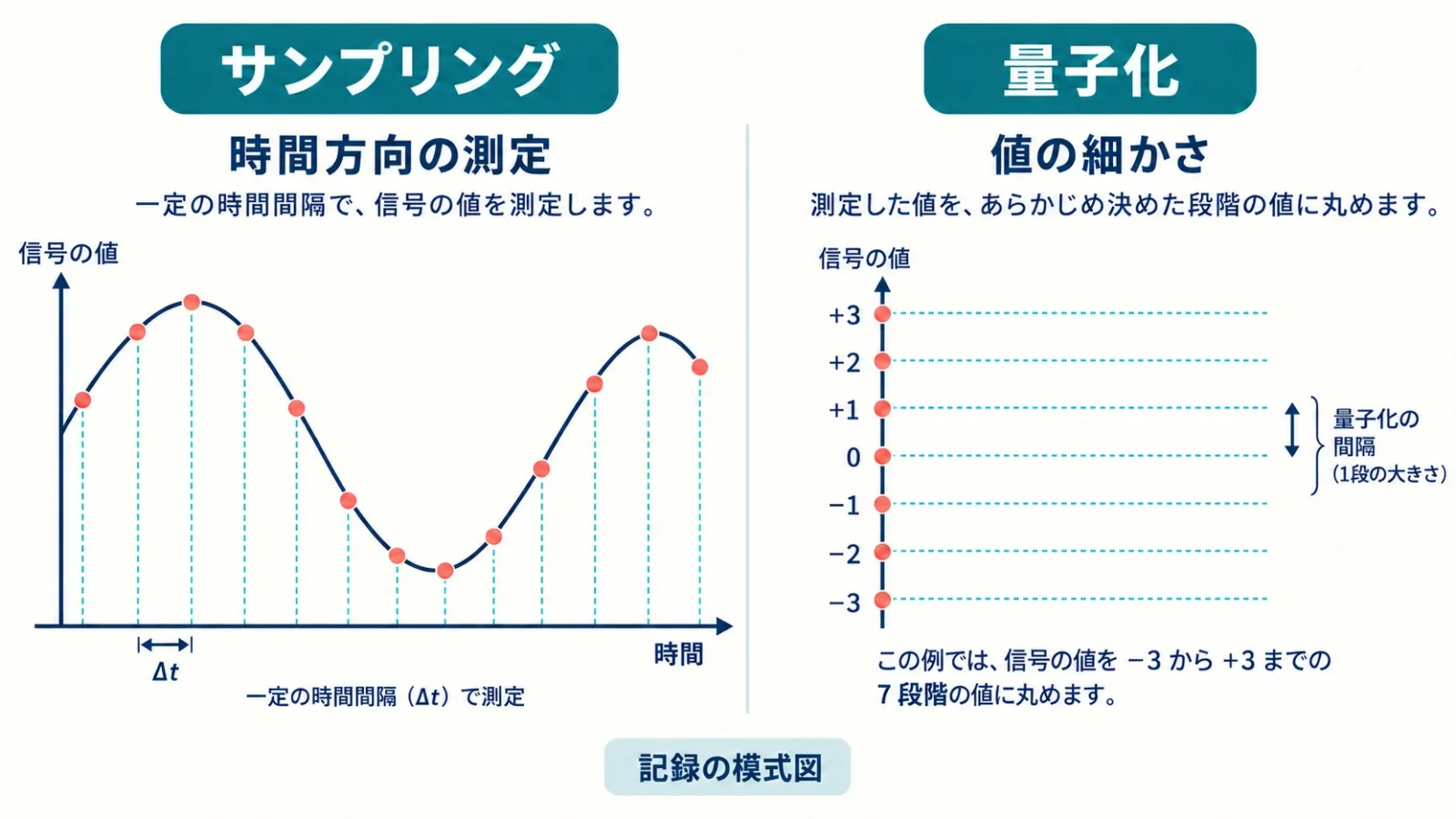 サンプリングと量子化の異なる軸
