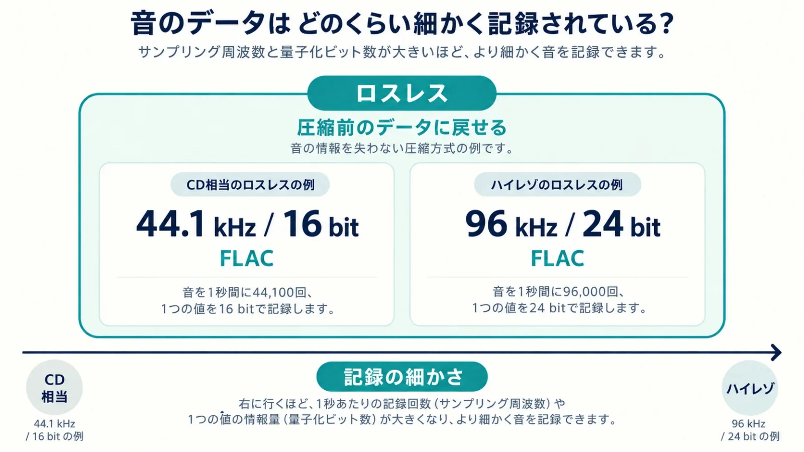 ハイレゾとロスレスの別軸比較
