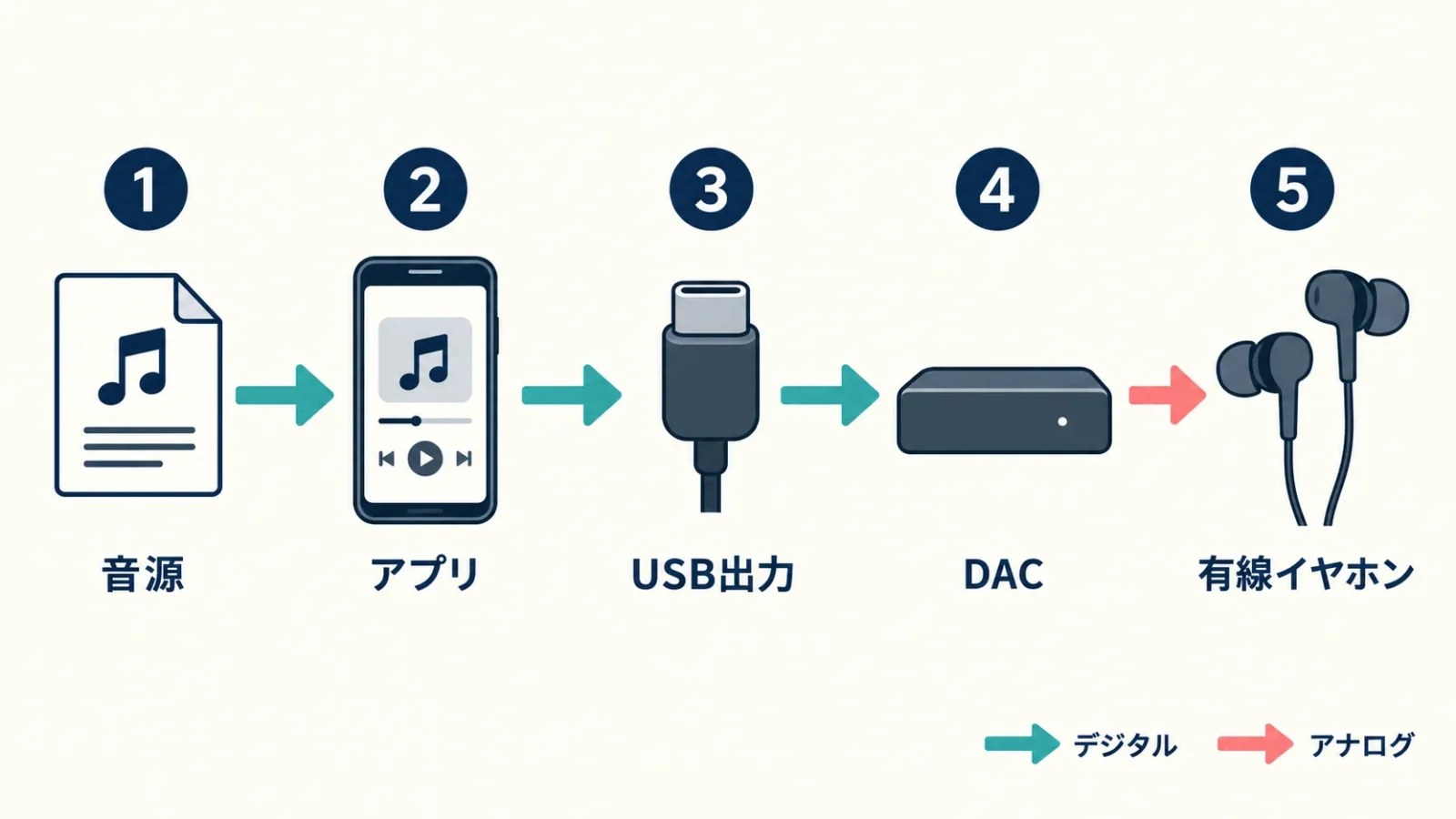 スマホから有線イヤホンまでの五段階