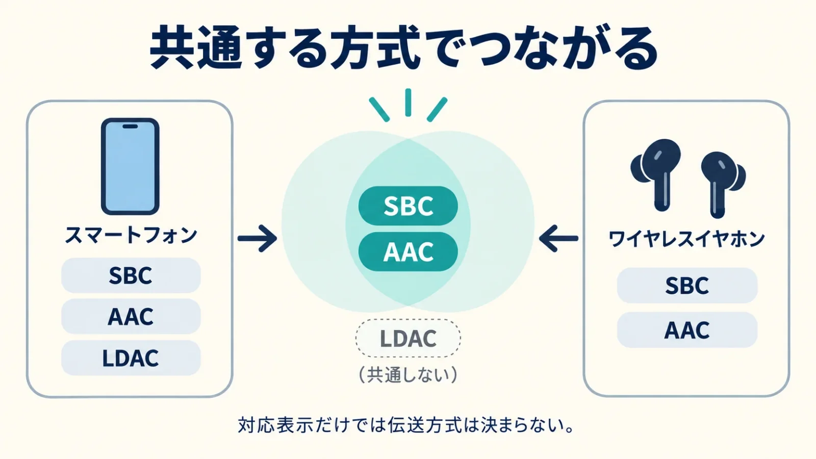 無線接続では共通の伝送方式を使う