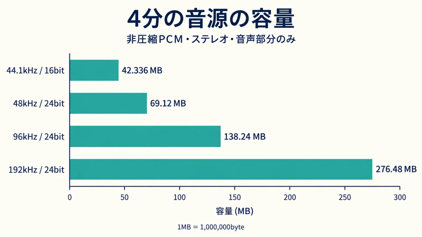 四分の非圧縮PCM音源の容量比較