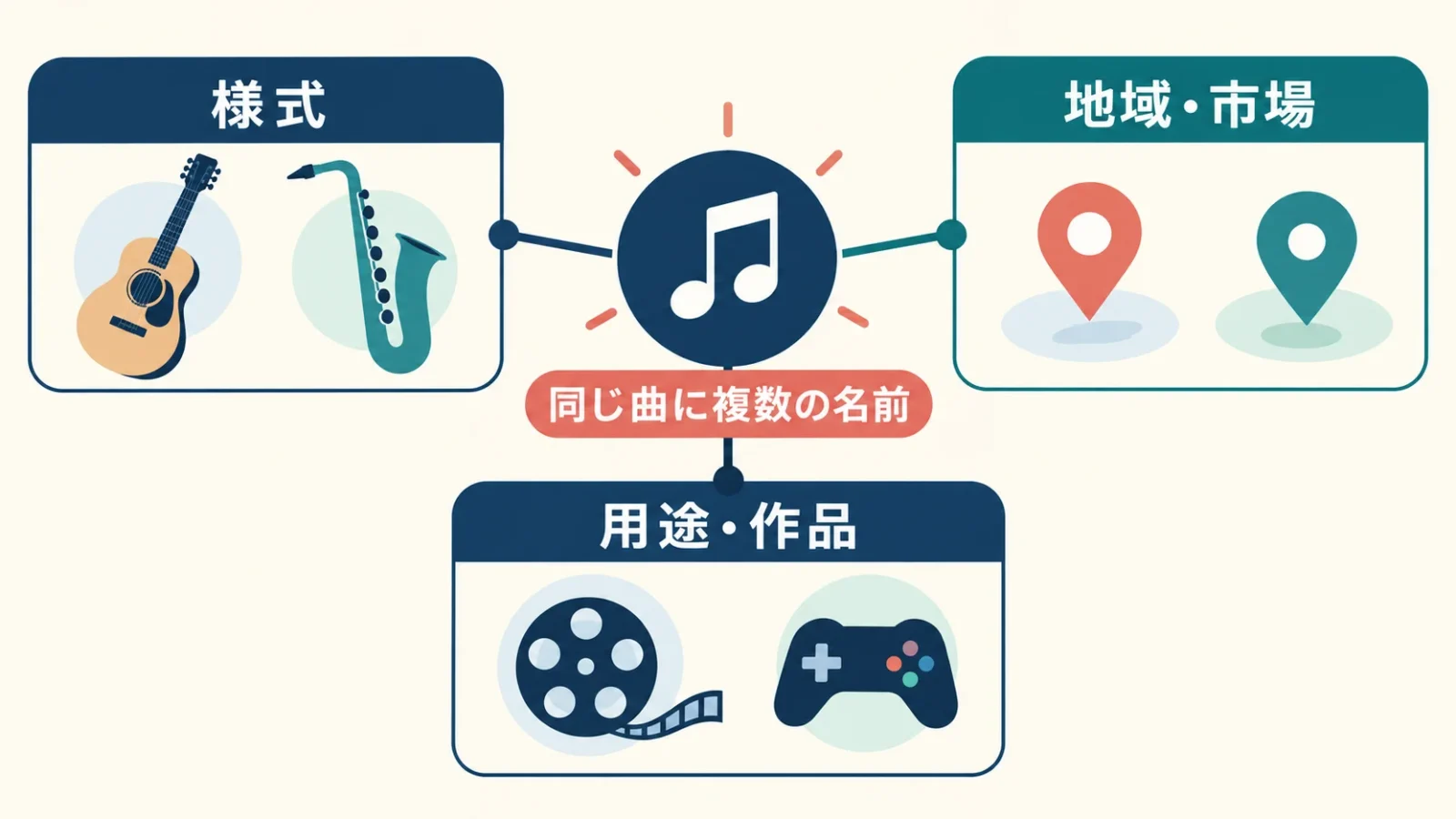 音楽の分類を三つの軸で読む