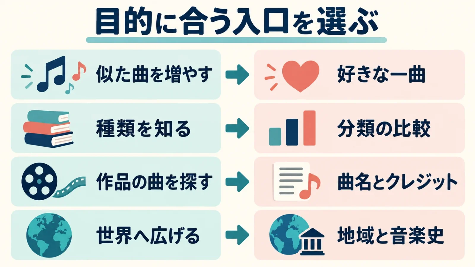 疑問ごとに曲探しの入口を選ぶ