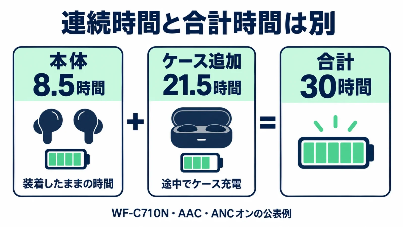本体8.5時間とケース追加21.5時間で合計30時間になる例