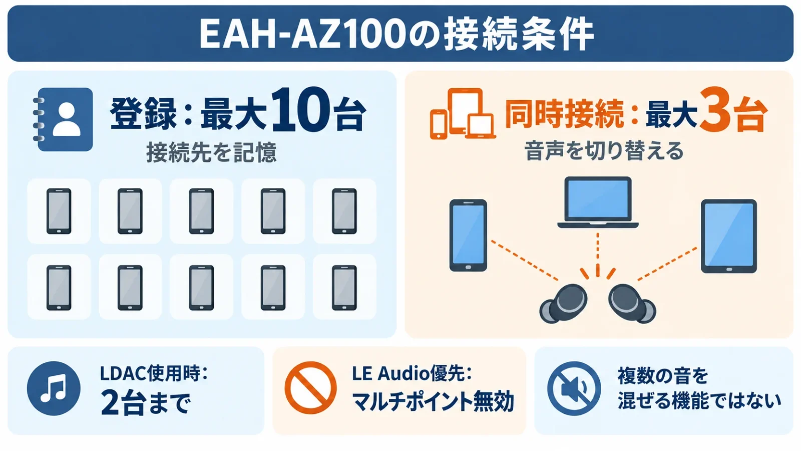 登録10台と同時接続3台を区別し設定の制約も示す図
