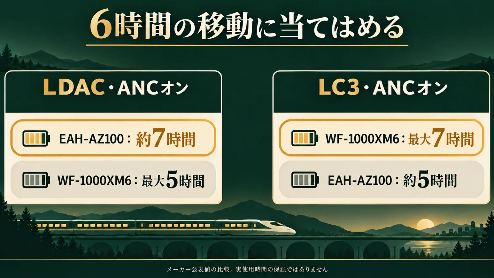 6時間の移動ではLDACとLC3で比較候補が逆転する図