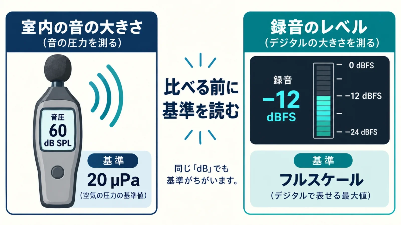 部屋の音と録音信号は別の基準