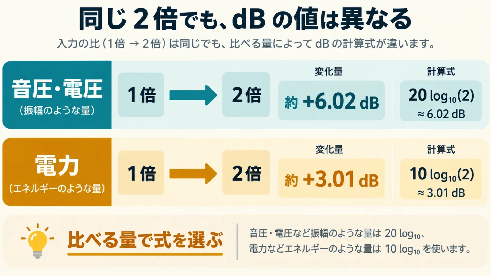 音圧二倍と電力二倍で変わる係数