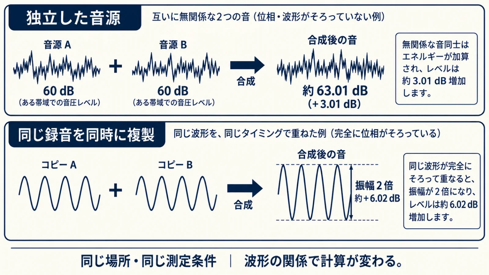 独立音源と同じ波形の複製の合成