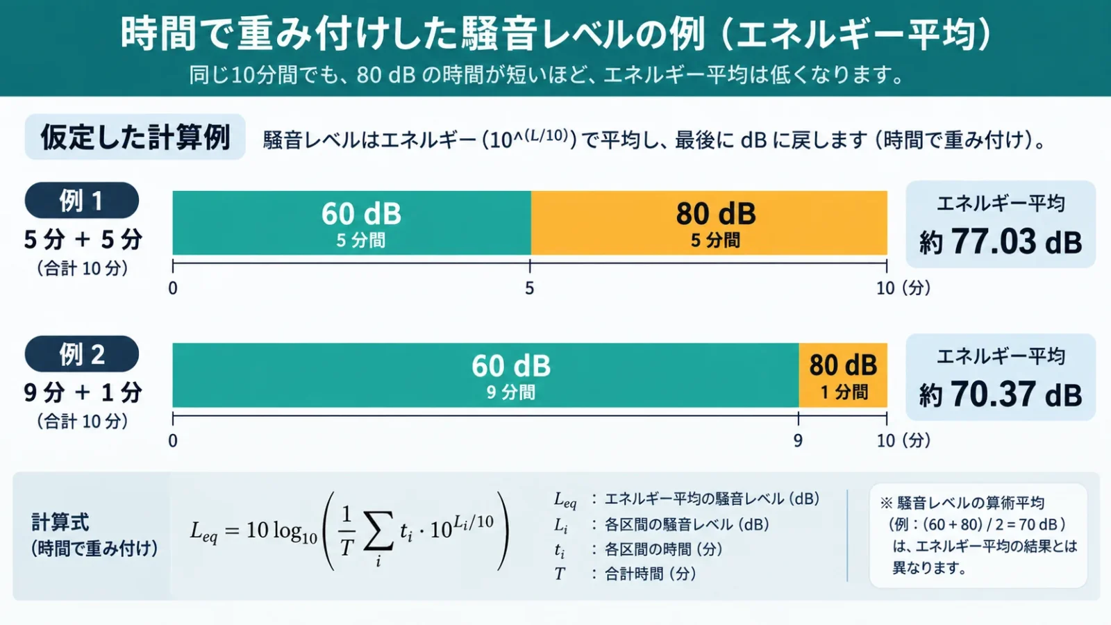 継続時間によって変わるデシベル平均