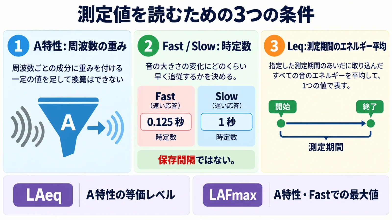 周波数・応答・平均期間という三つの軸