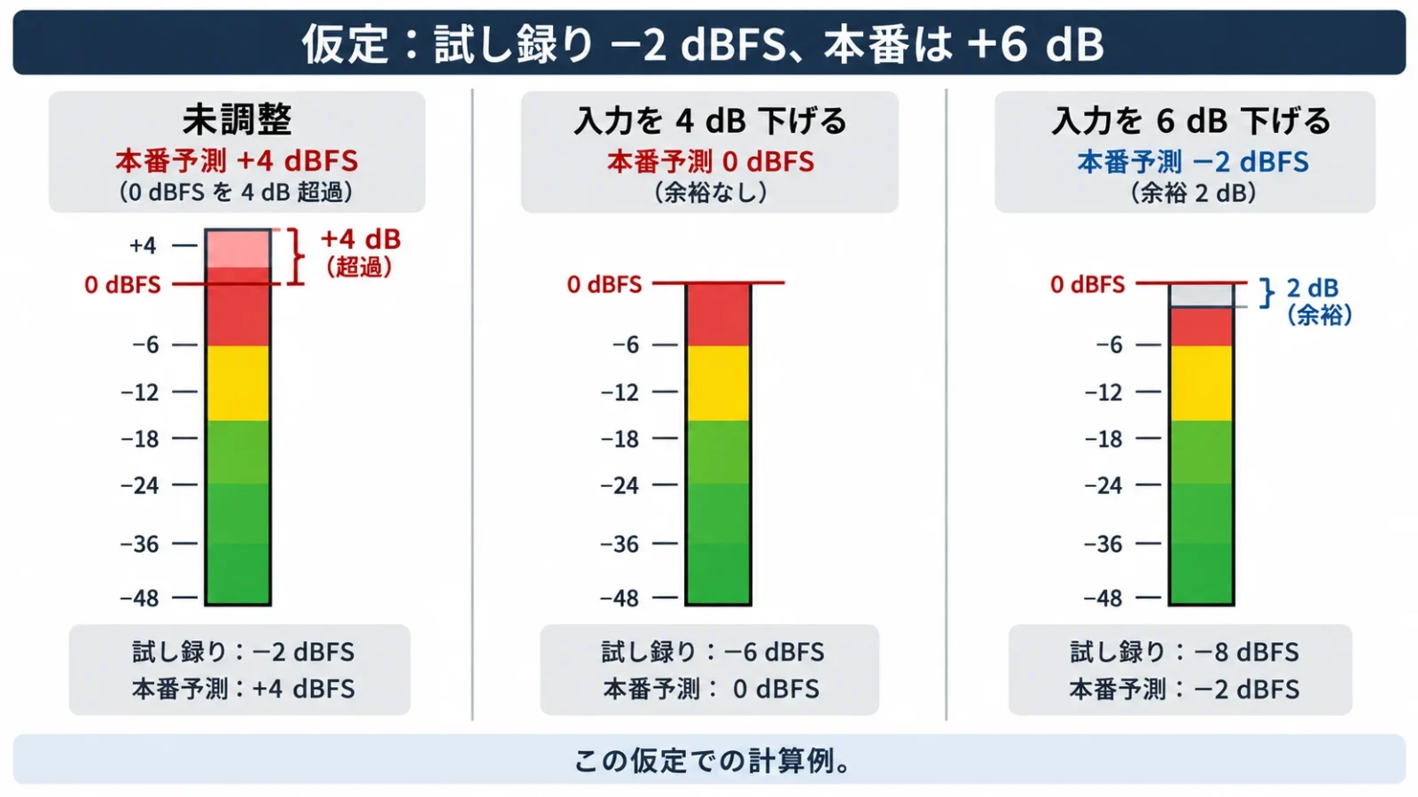 本番の増加を見込んだ入力の余裕