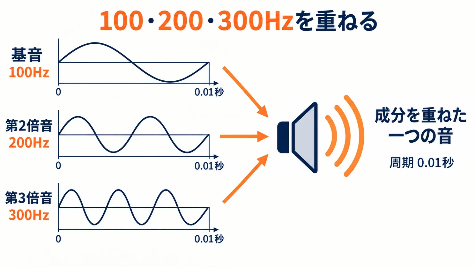 基音100Hzと200Hz・300Hzを一つの音として重ねる模式図
