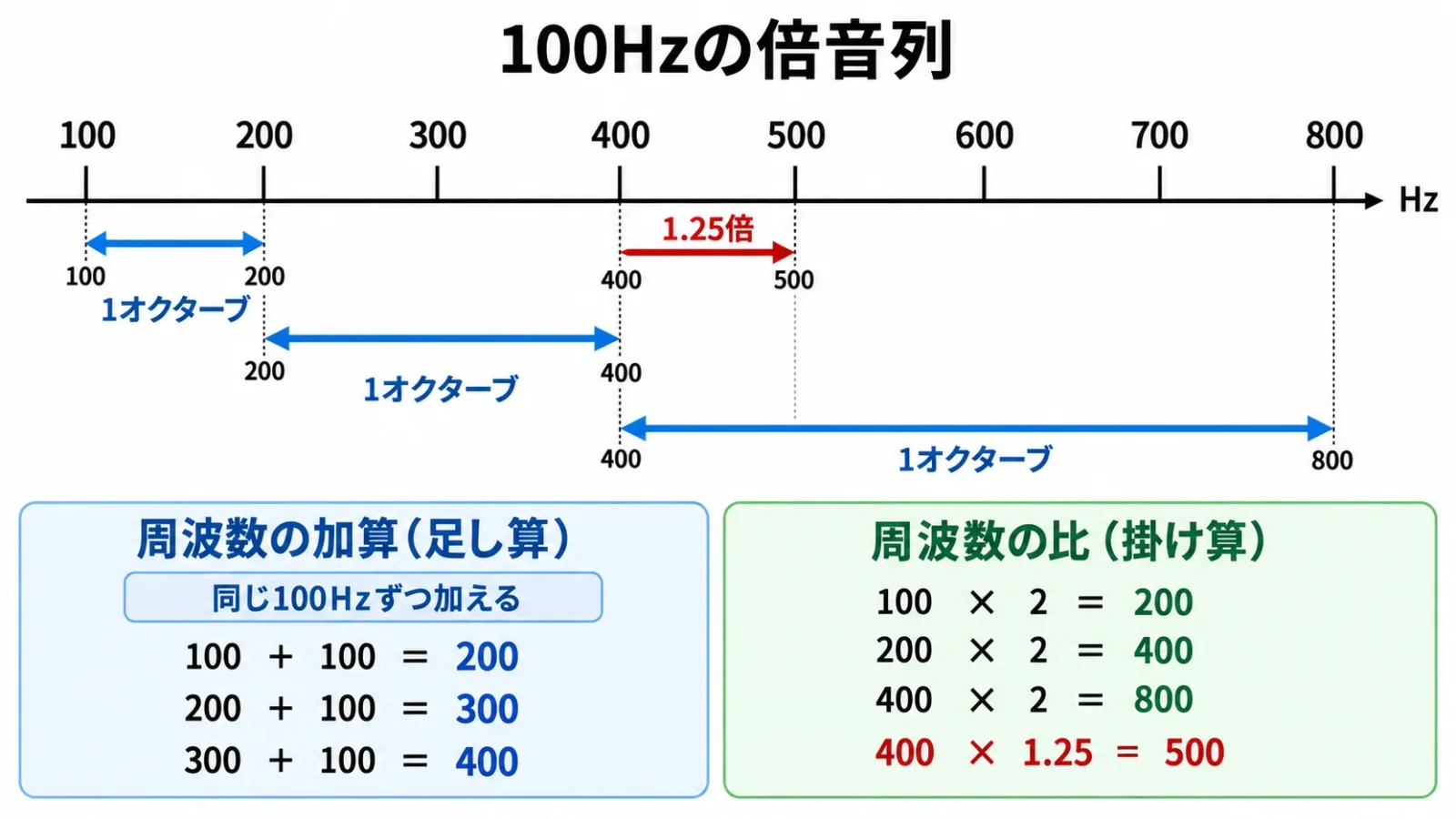 100Hz刻みの倍音列と2倍ごとのオクターブを対比する図