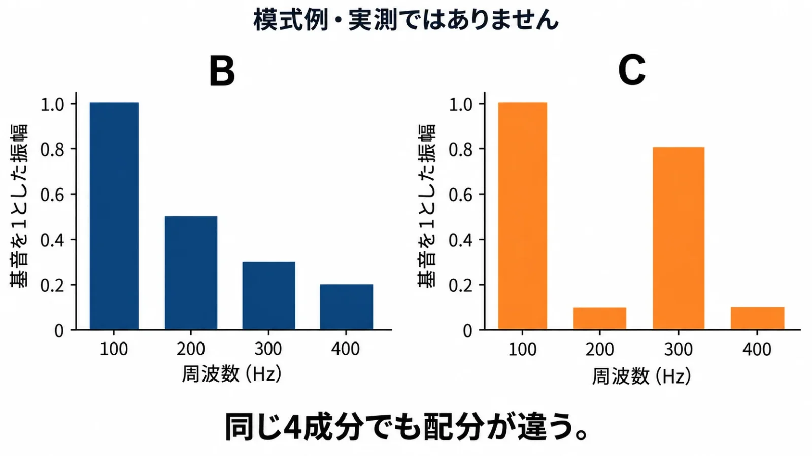 同じ本数でも振幅配分が違うBとCの比較図