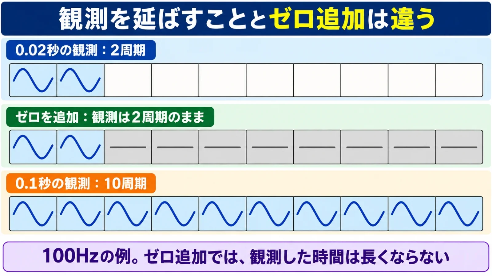 観測2周期と10周期、ゼロを補う処理の違いを示す図