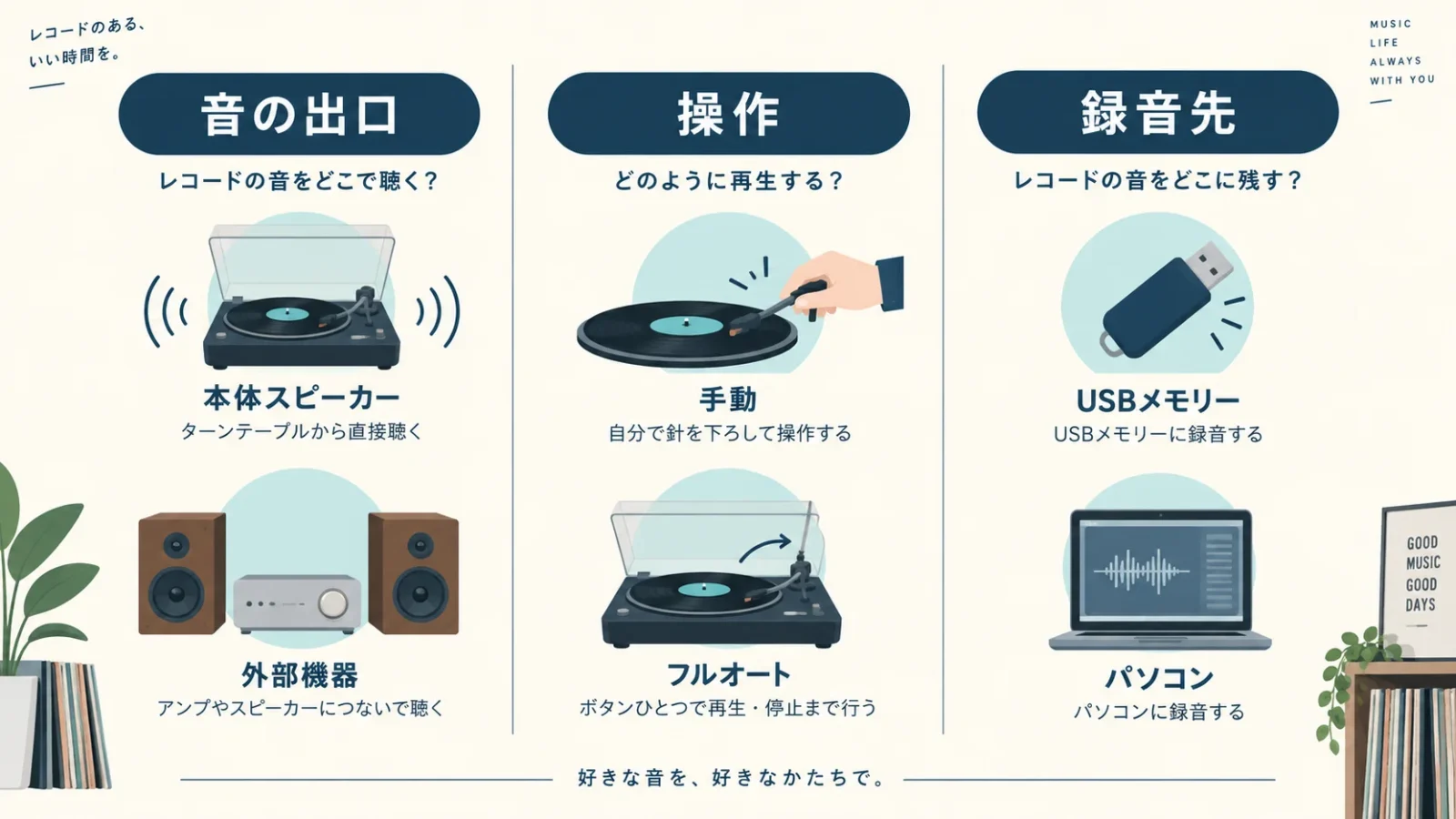 音の出口・自動操作・録音先の三つでレコードプレーヤーを選ぶ図
