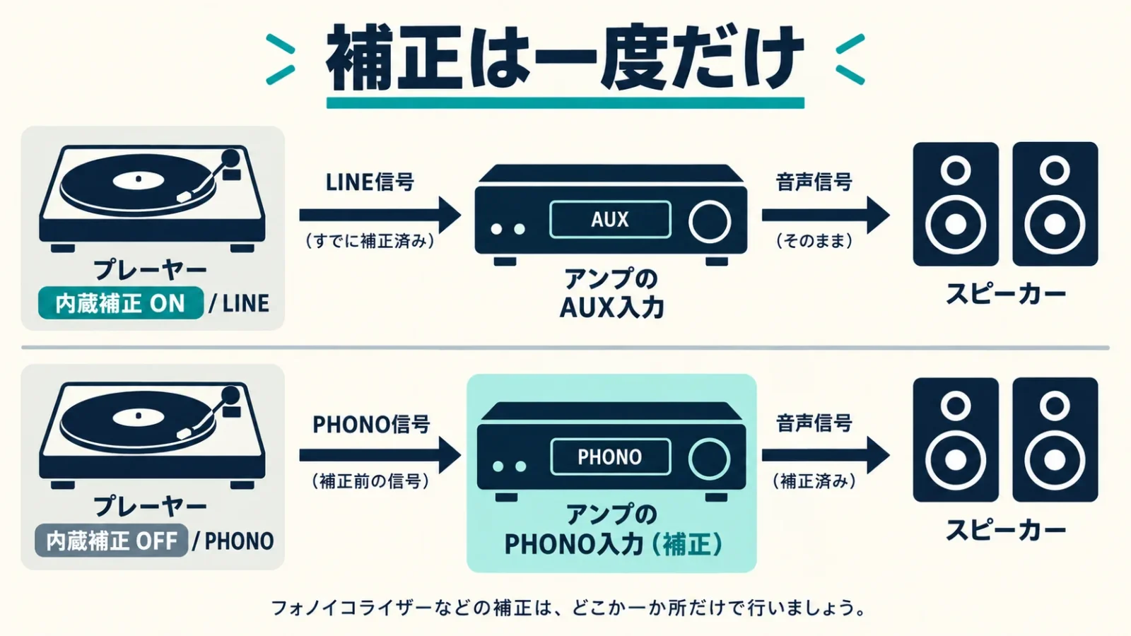 LINE接続とPHONO接続で補正回路を一度だけ通す経路図