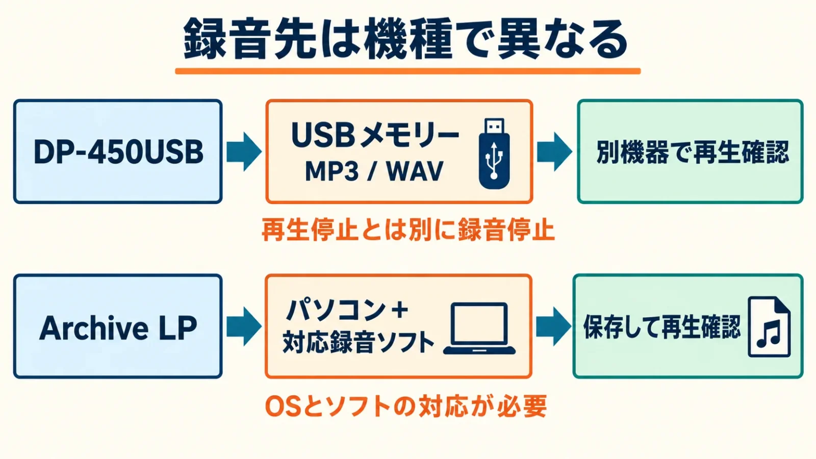 DP-450USBはUSBメモリー、Archive LPはPCへ送る録音経路の違い