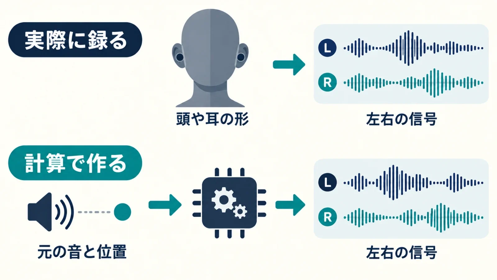 実際に録る方法と計算で作る方法
