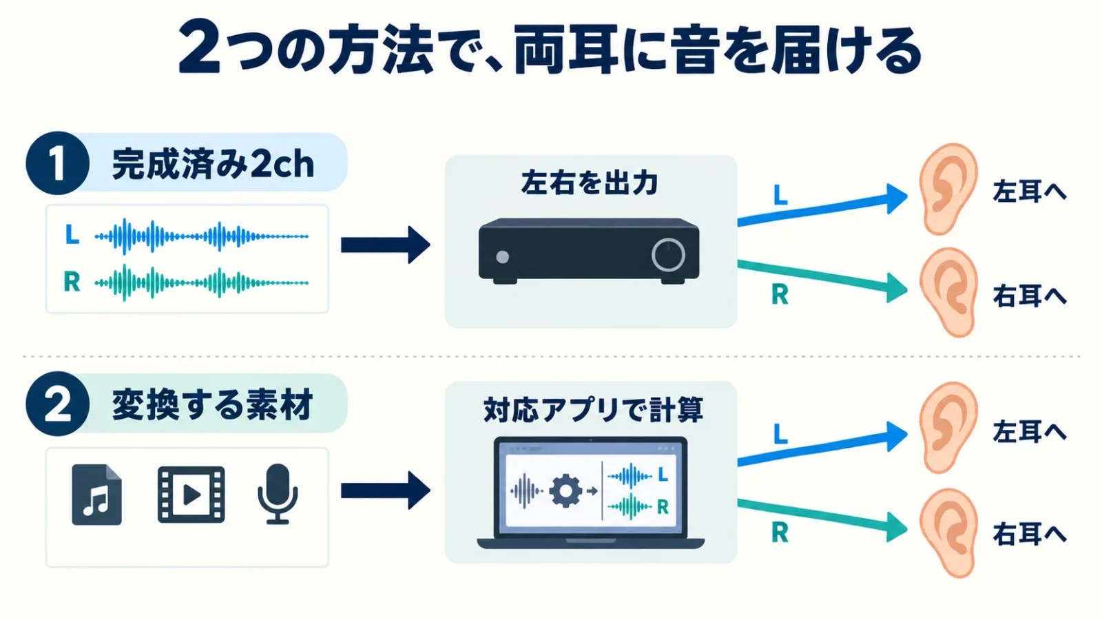 完成2chとアプリ変換の再生経路