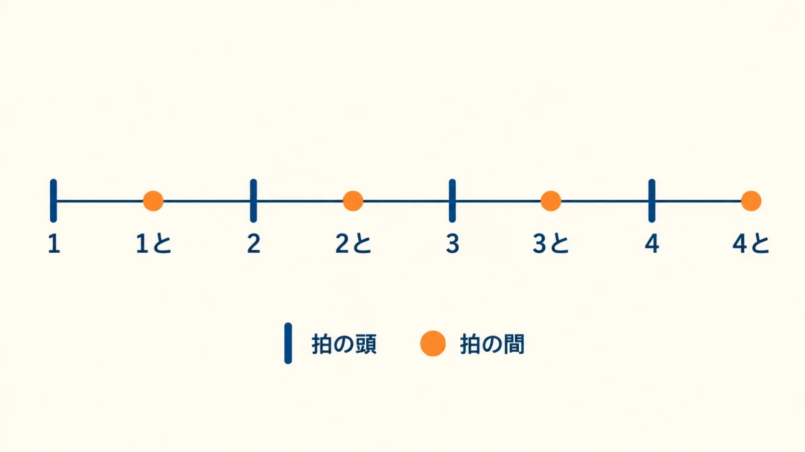 基準拍とその間の位置