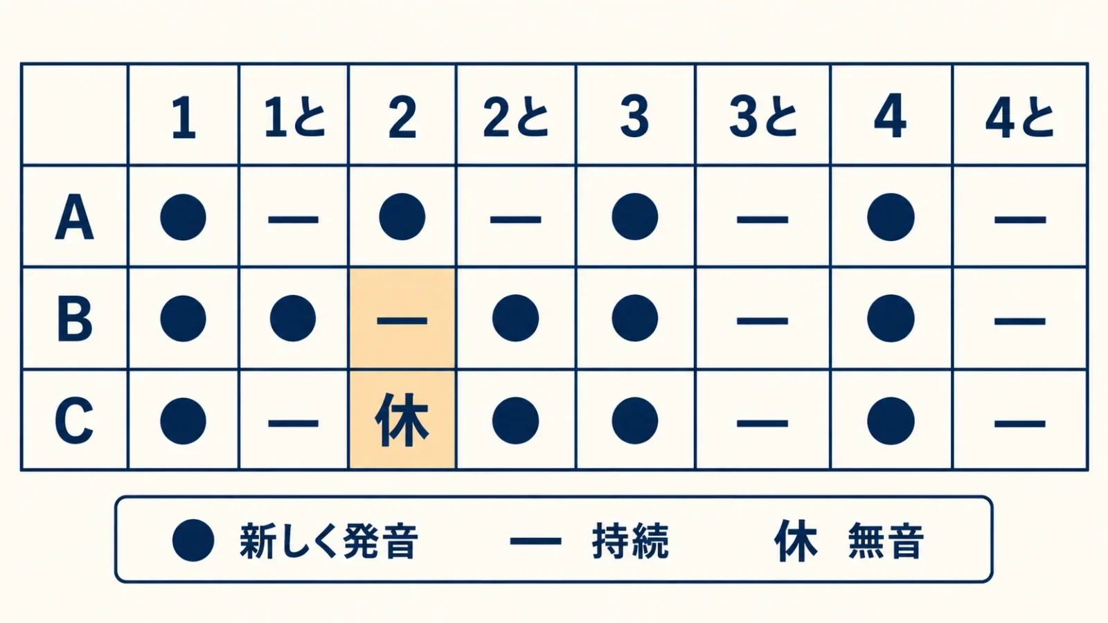 発音・持続・休符を同じ時刻で比べる