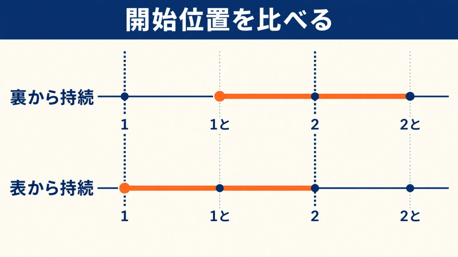 同じタイでも開始位置が異なる