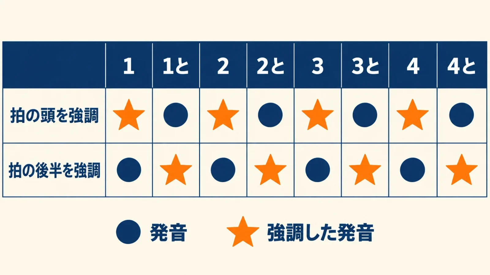 同じ八つの発音でも強調は変えられる