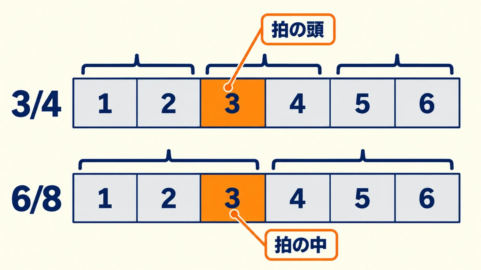 八分音符六つを二つずつ・三つずつに分ける