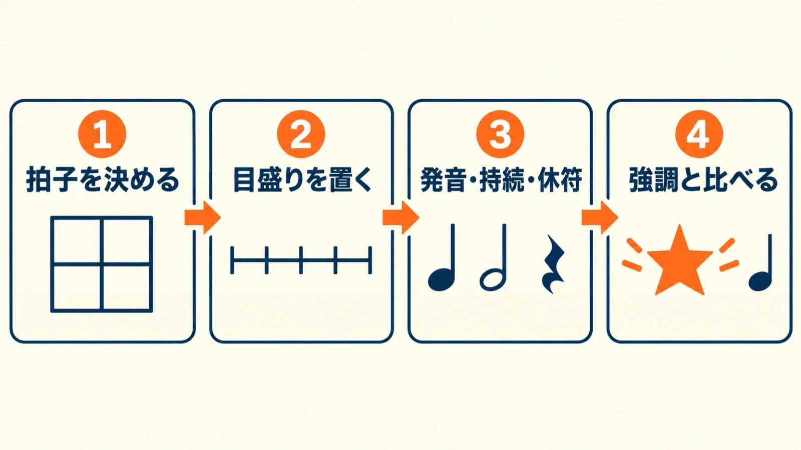 譜例を読む四段階