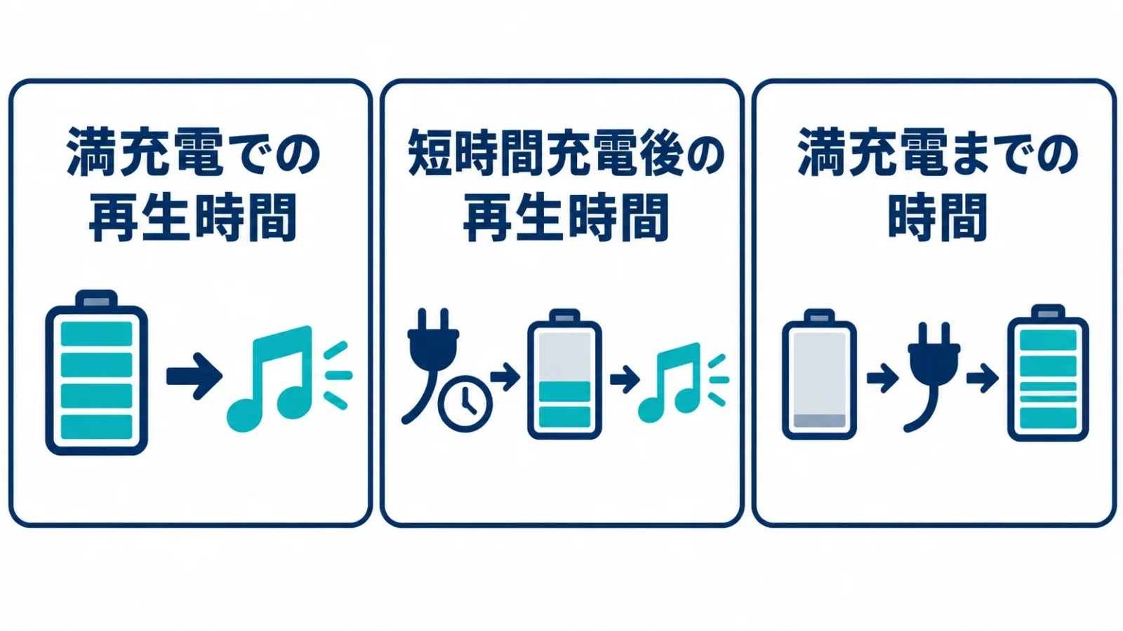 最大再生・短時間充電・満充電までの時間を区別
