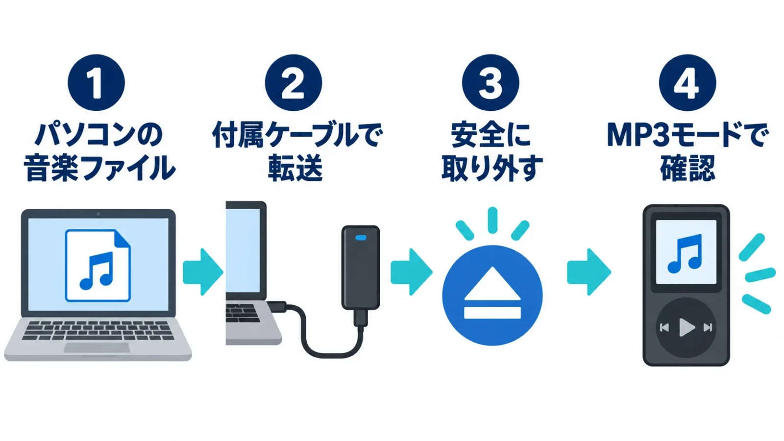 パソコンから本体のMP3再生までの順序