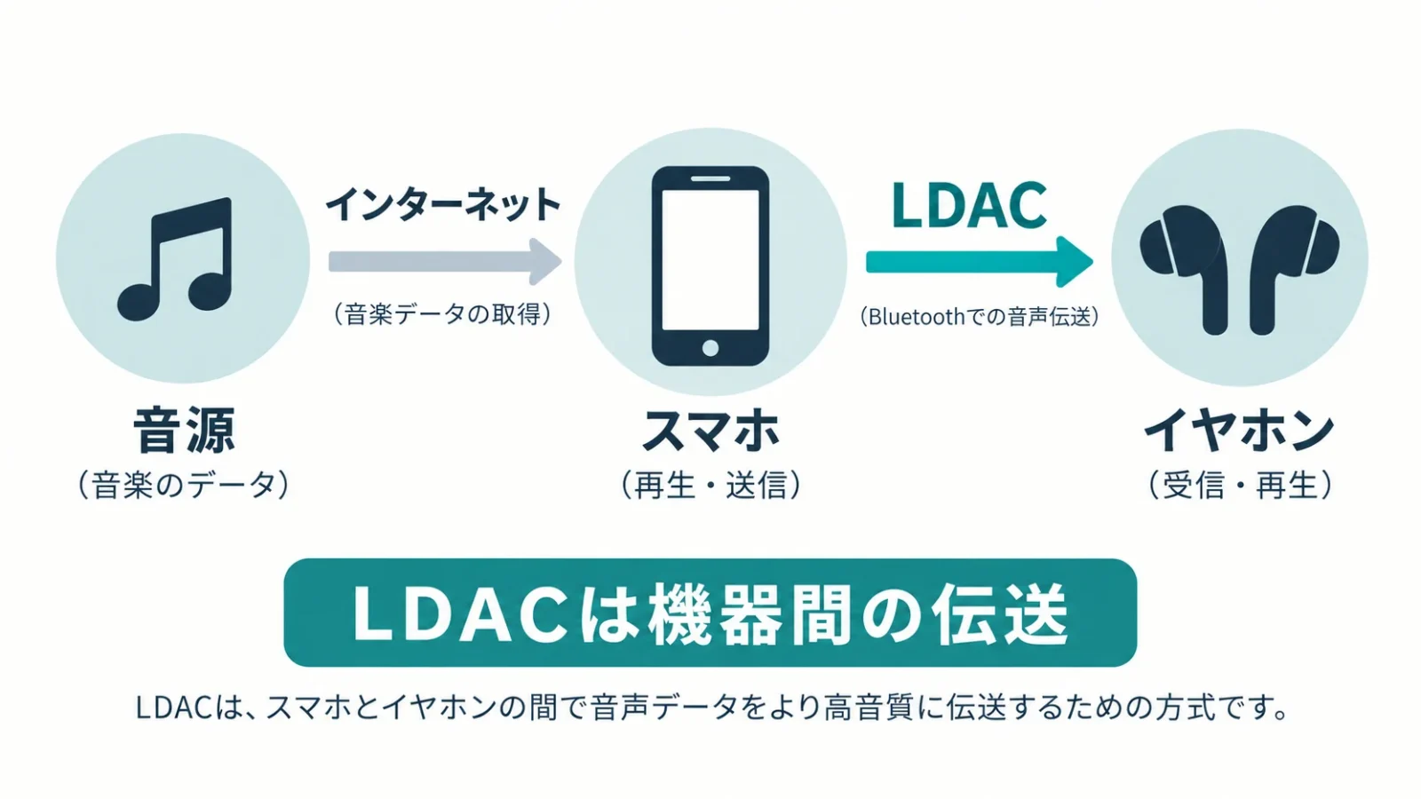 音源・送信機・受信機の三段階を示しLDAC区間を強調する