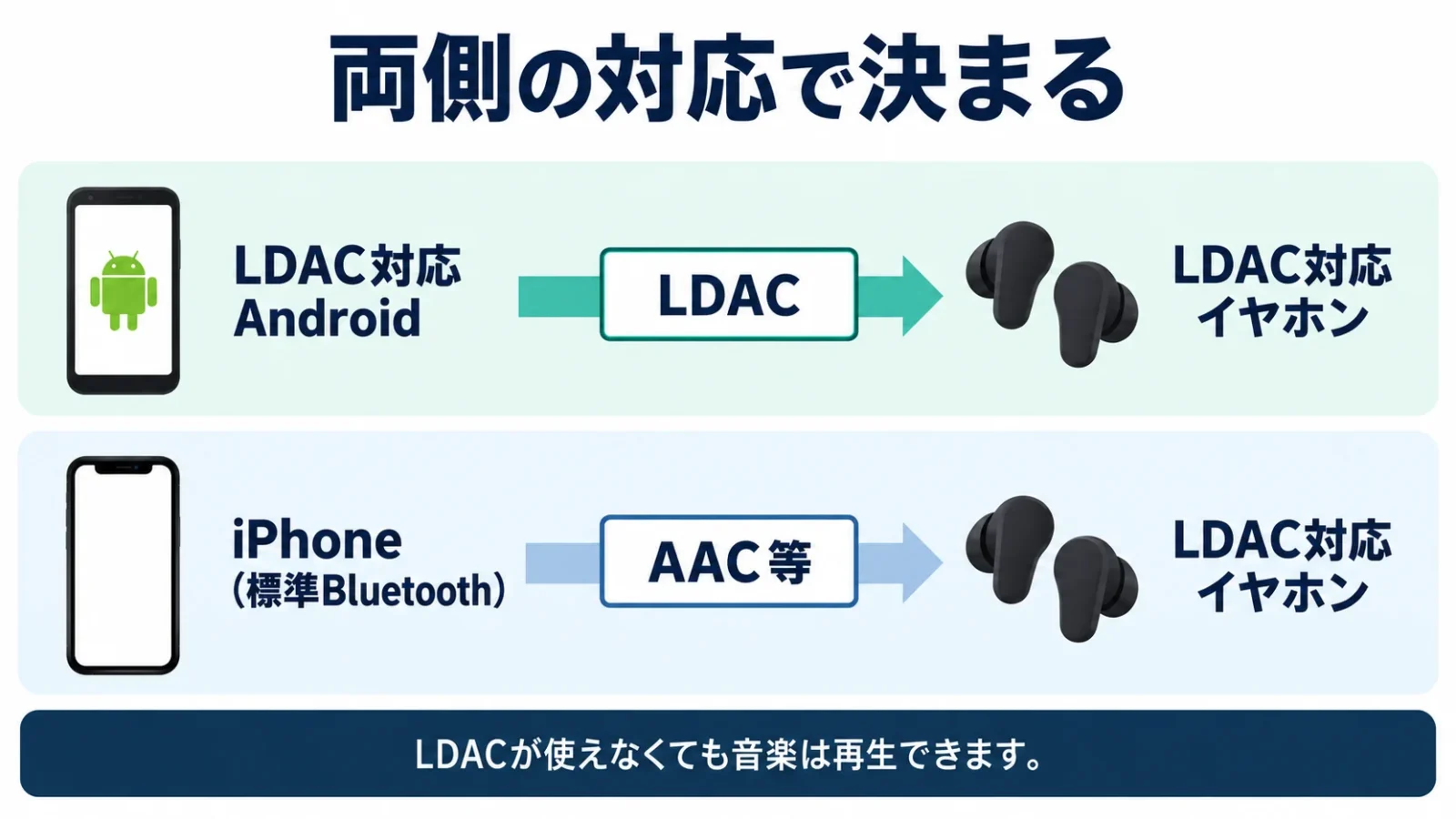 送信側と受信側の両対応が必要な組合せ図