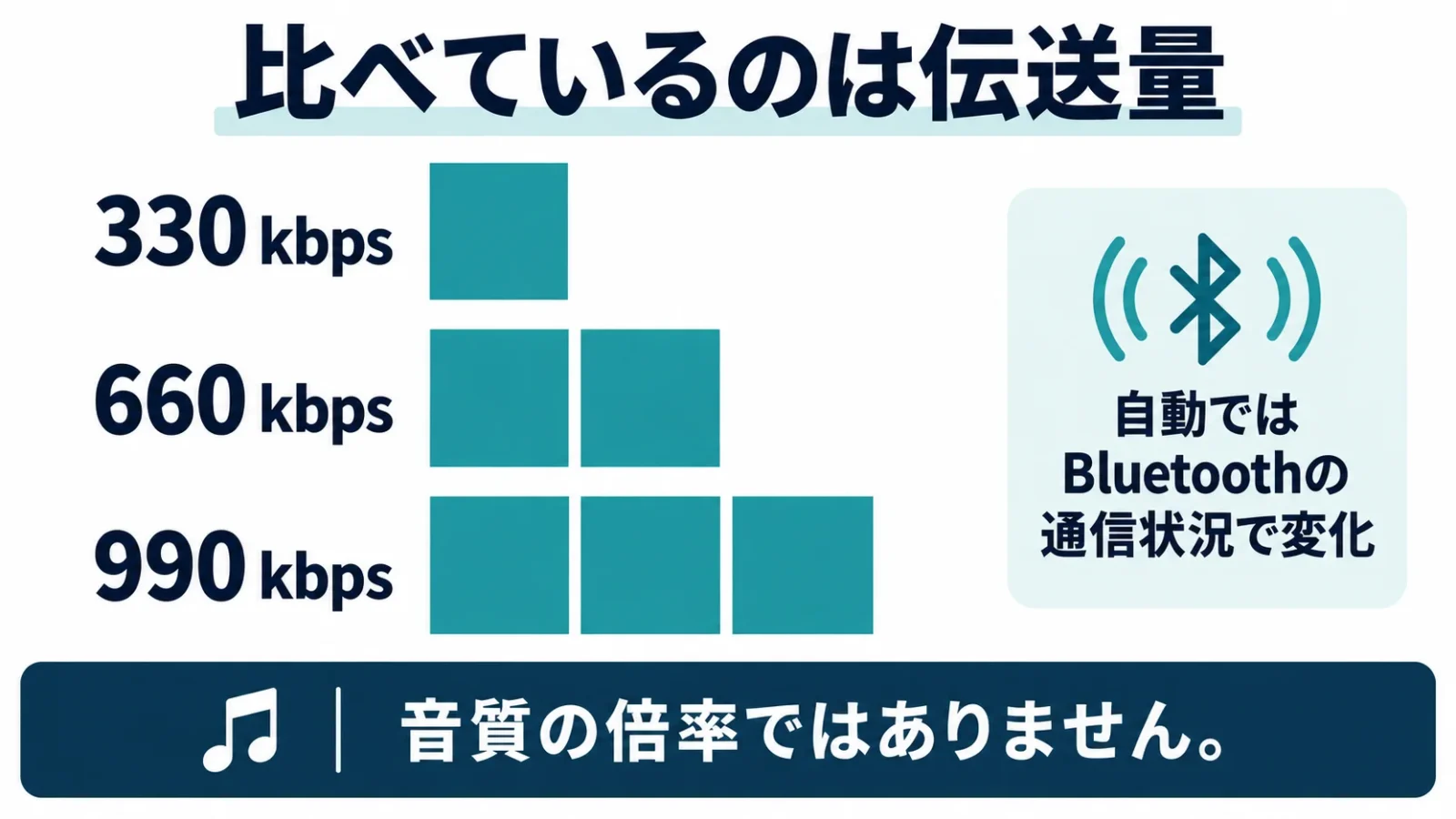 毎秒の伝送量330・660・990kbpsを同じ物差しで比較する