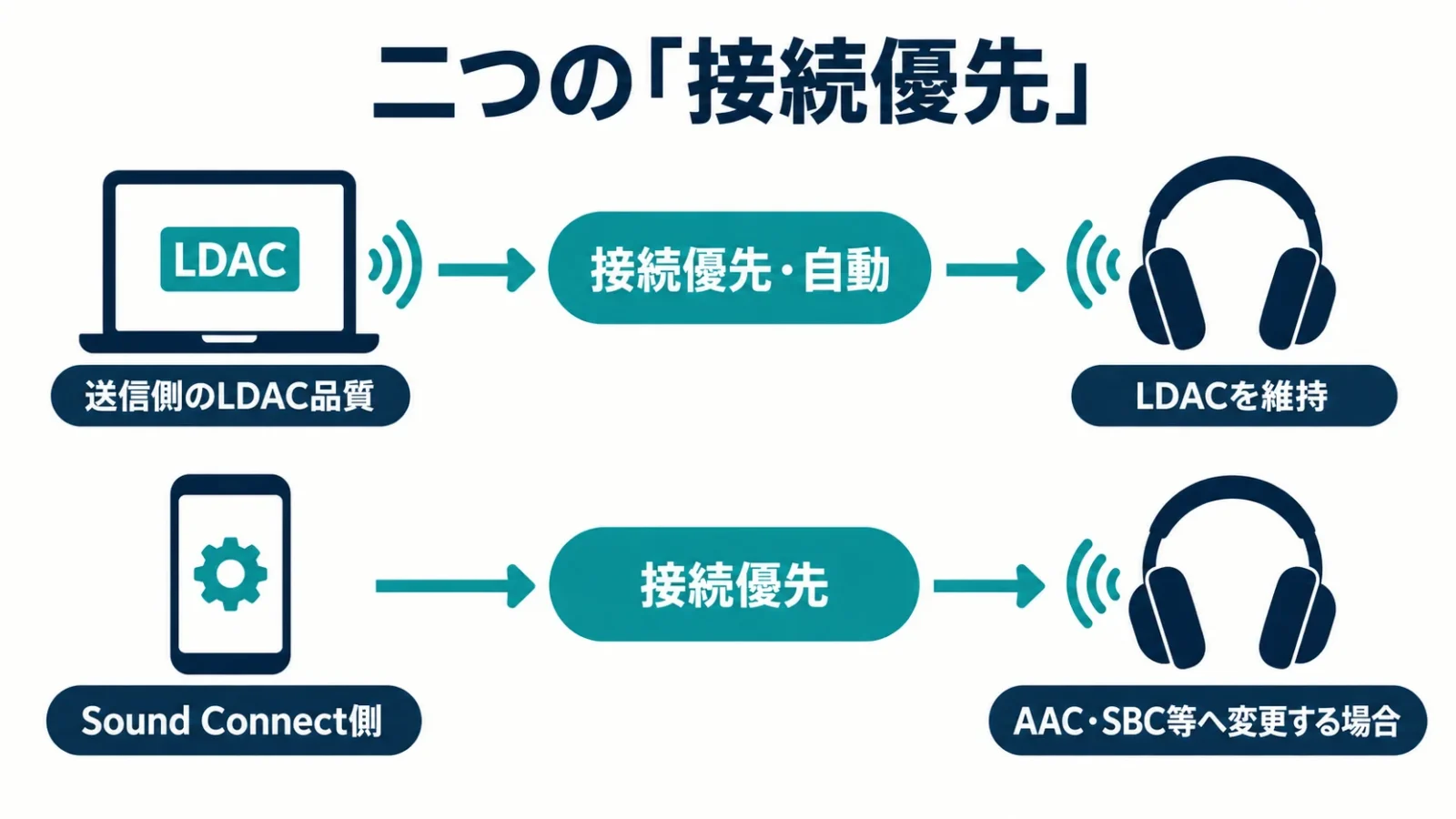 送信側と受信側の接続優先の違いを二経路で説明する